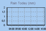 Amount of rain since the begening of meteorological day..