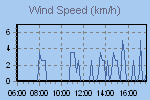 Raffica di vento: massimo valore registrato su una media di 10 minuti, Velocità del vento: valore rilevato su una media di 10 minuti